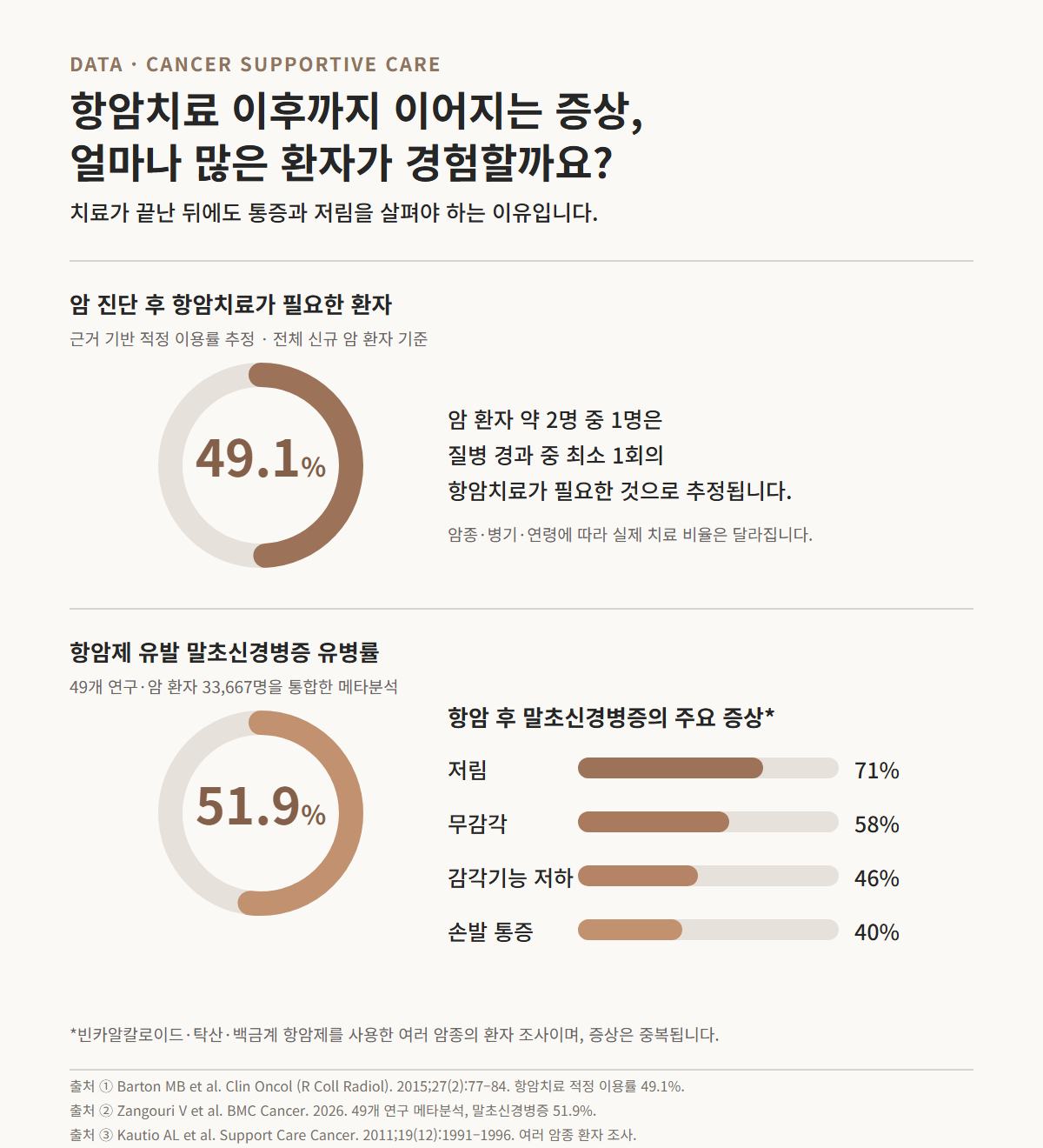 항암치료 필요 비율과 항암제 유발 말초신경병증 및 주요 증상을 정리한 통계 그래프